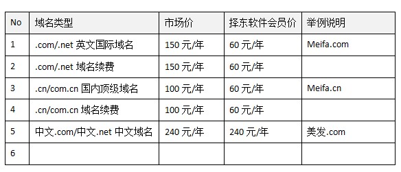 域名注册的费用标准是否因域名后缀和注册商而异？